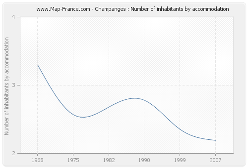 Champanges : Number of inhabitants by accommodation