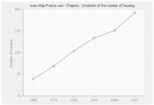 Chapeiry : Evolution of the number of housing