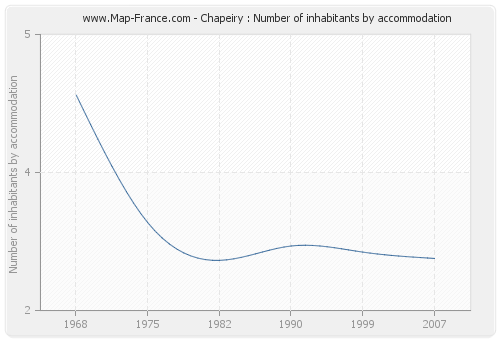 Chapeiry : Number of inhabitants by accommodation