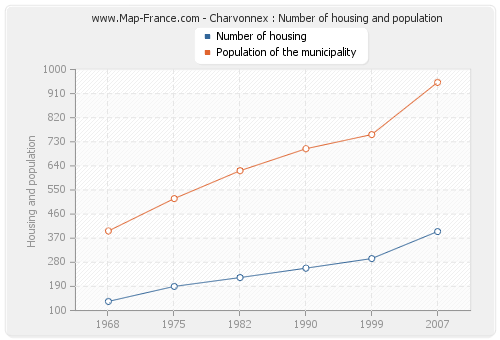 Charvonnex : Number of housing and population