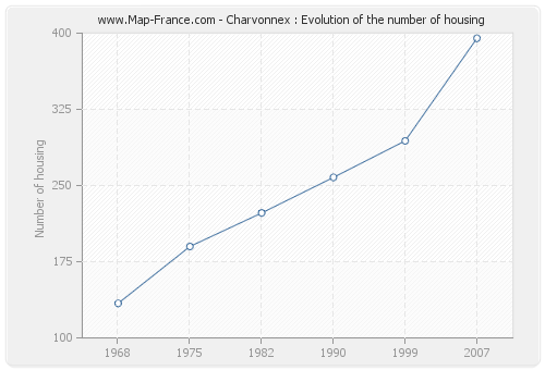 Charvonnex : Evolution of the number of housing