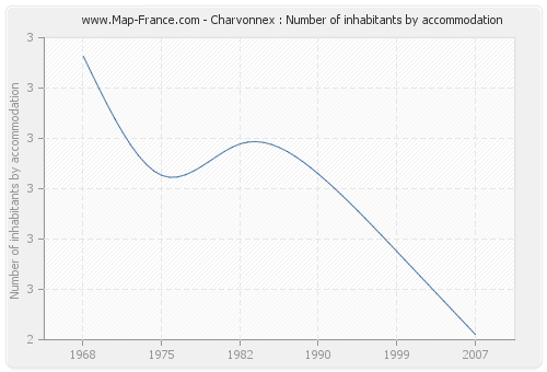 Charvonnex : Number of inhabitants by accommodation