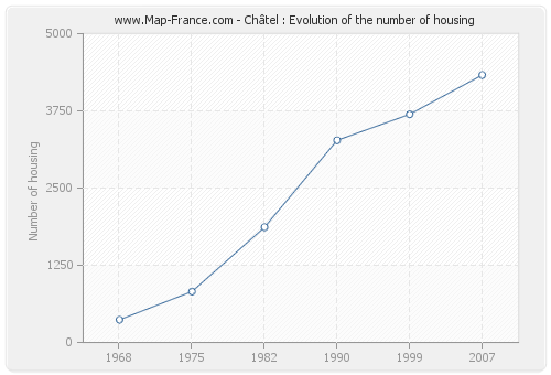 Châtel : Evolution of the number of housing