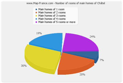 Number of rooms of main homes of Châtel