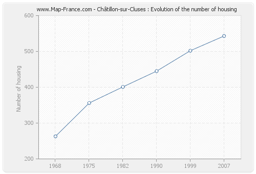Châtillon-sur-Cluses : Evolution of the number of housing