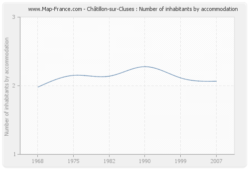 Châtillon-sur-Cluses : Number of inhabitants by accommodation