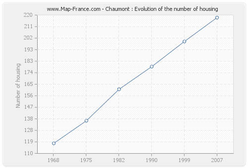 Chaumont : Evolution of the number of housing