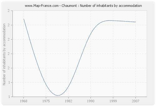 Chaumont : Number of inhabitants by accommodation