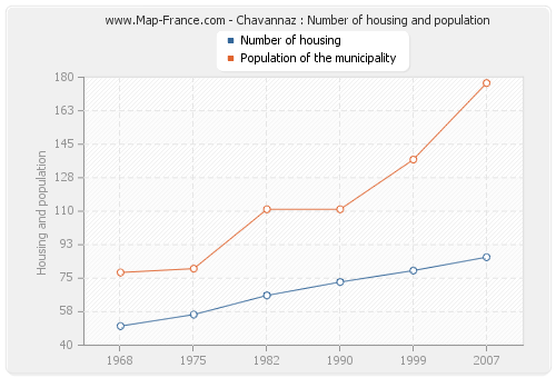 Chavannaz : Number of housing and population