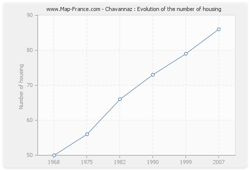 Chavannaz : Evolution of the number of housing