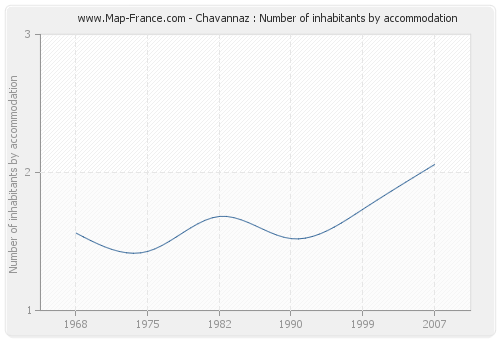 Chavannaz : Number of inhabitants by accommodation