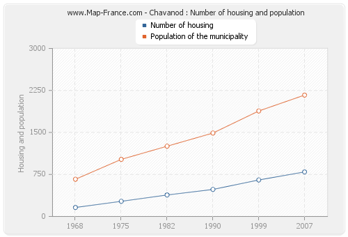 Chavanod : Number of housing and population