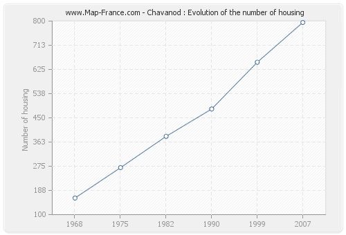 Chavanod : Evolution of the number of housing