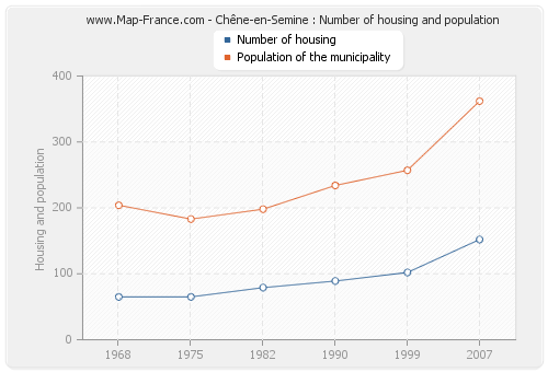 Chêne-en-Semine : Number of housing and population