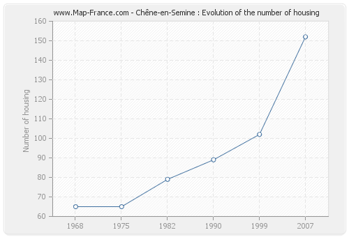 Chêne-en-Semine : Evolution of the number of housing