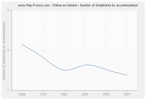 Chêne-en-Semine : Number of inhabitants by accommodation