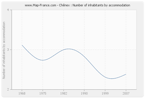 Chênex : Number of inhabitants by accommodation