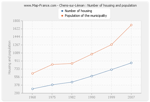 Chens-sur-Léman : Number of housing and population