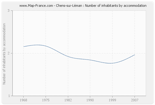 Chens-sur-Léman : Number of inhabitants by accommodation