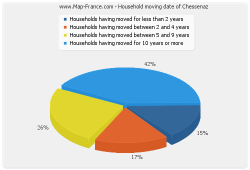 Household moving date of Chessenaz