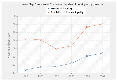 Chessenaz : Number of housing and population