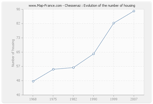 Chessenaz : Evolution of the number of housing