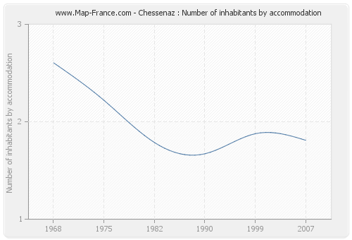 Chessenaz : Number of inhabitants by accommodation