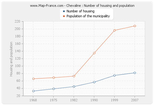 Chevaline : Number of housing and population