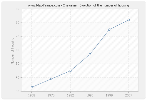 Chevaline : Evolution of the number of housing