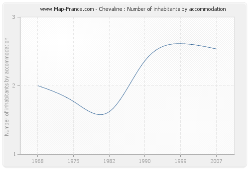 Chevaline : Number of inhabitants by accommodation
