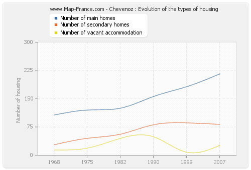 Chevenoz : Evolution of the types of housing