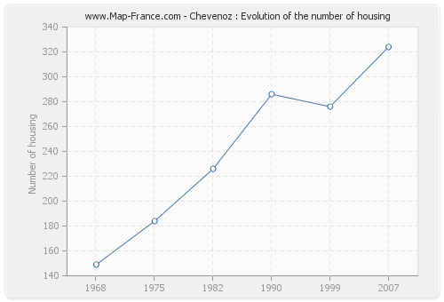 Chevenoz : Evolution of the number of housing