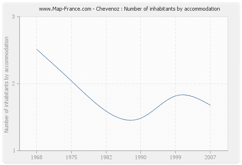 Chevenoz : Number of inhabitants by accommodation