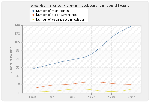 Chevrier : Evolution of the types of housing