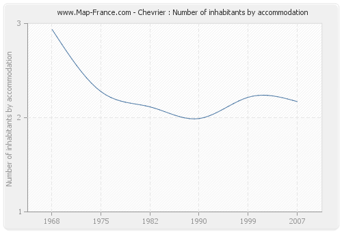 Chevrier : Number of inhabitants by accommodation