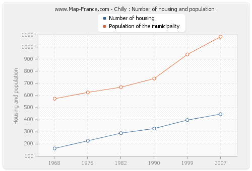 Chilly : Number of housing and population