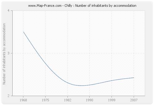 Chilly : Number of inhabitants by accommodation