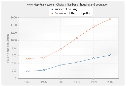 Choisy : Number of housing and population