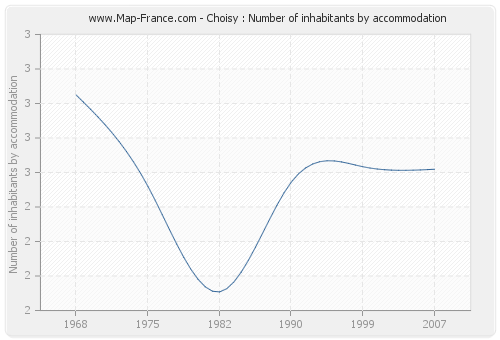 Choisy : Number of inhabitants by accommodation