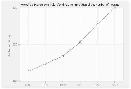 Clarafond-Arcine : Evolution of the number of housing