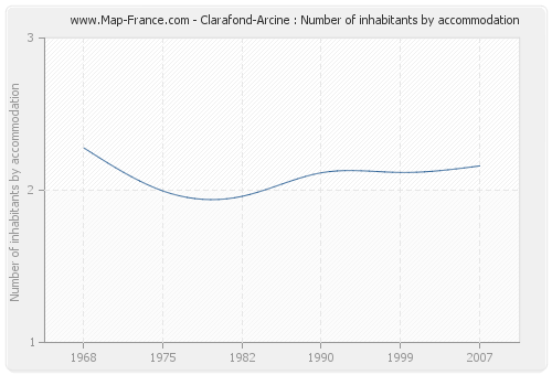 Clarafond-Arcine : Number of inhabitants by accommodation