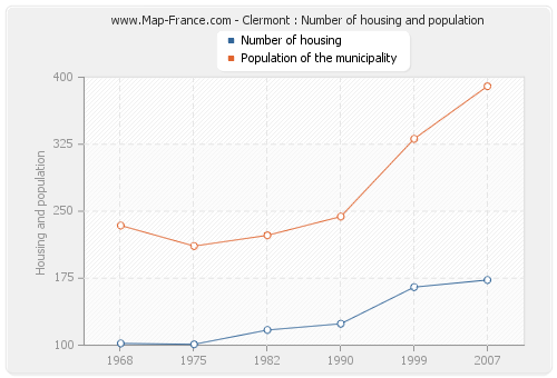 Clermont : Number of housing and population
