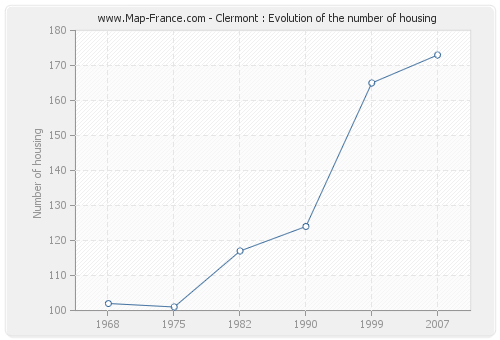 Clermont : Evolution of the number of housing