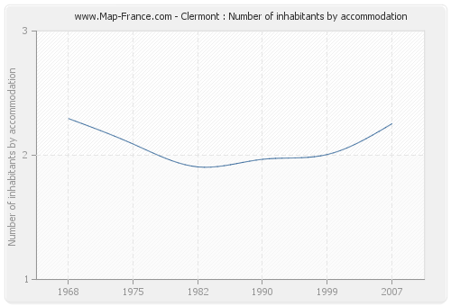 Clermont : Number of inhabitants by accommodation