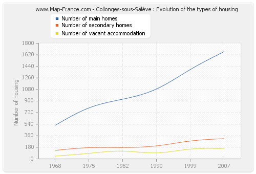 Collonges-sous-Salève : Evolution of the types of housing
