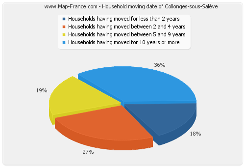Household moving date of Collonges-sous-Salève