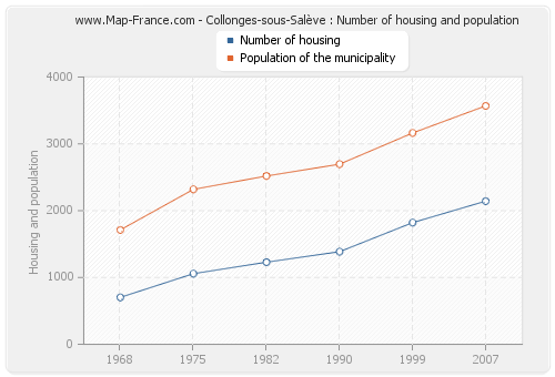 Collonges-sous-Salève : Number of housing and population