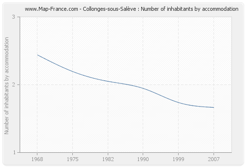 Collonges-sous-Salève : Number of inhabitants by accommodation