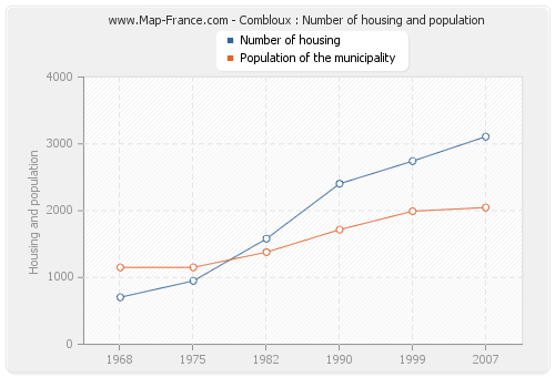 Combloux : Number of housing and population