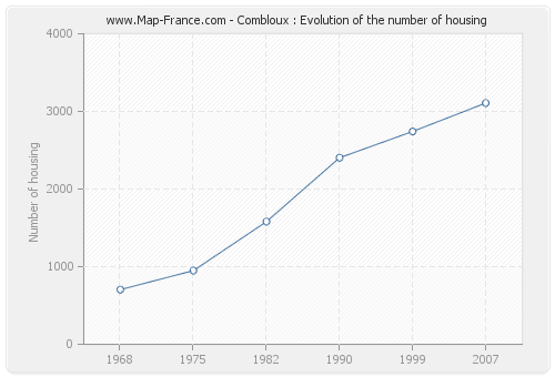 Combloux : Evolution of the number of housing